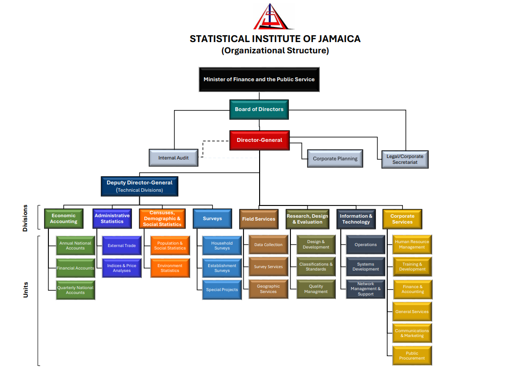 Statin Organization Chart